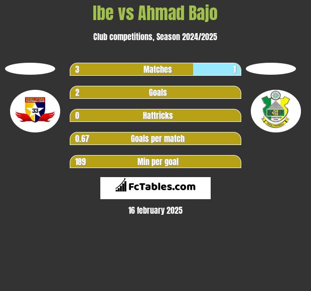 Ibe vs Ahmad Bajo h2h player stats