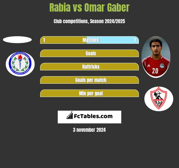 Rabia vs Omar Gaber h2h player stats