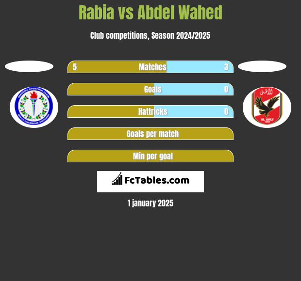 Rabia vs Abdel Wahed h2h player stats