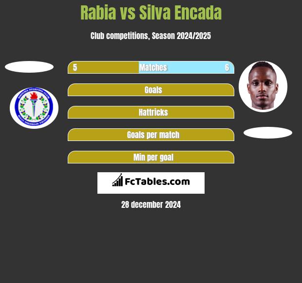 Rabia vs Silva Encada h2h player stats