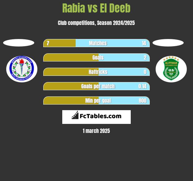 Rabia vs El Deeb h2h player stats