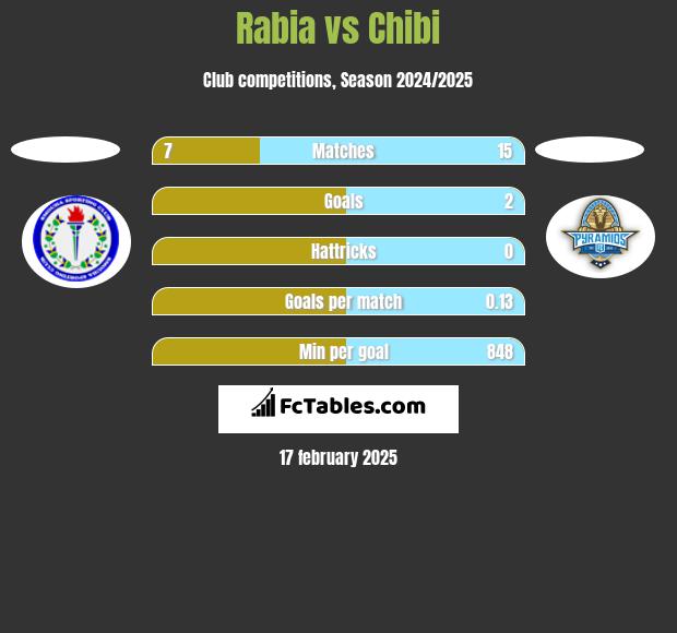 Rabia vs Chibi h2h player stats