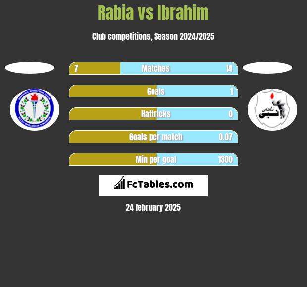 Rabia vs Ibrahim h2h player stats