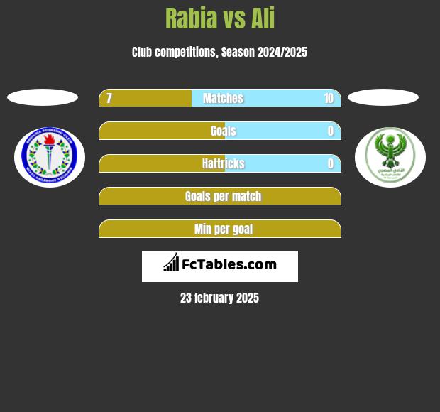 Rabia vs Ali h2h player stats