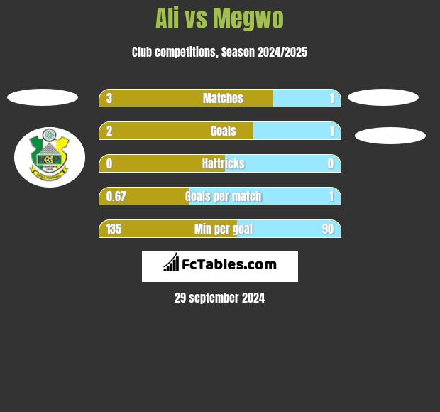 Ali vs Megwo h2h player stats