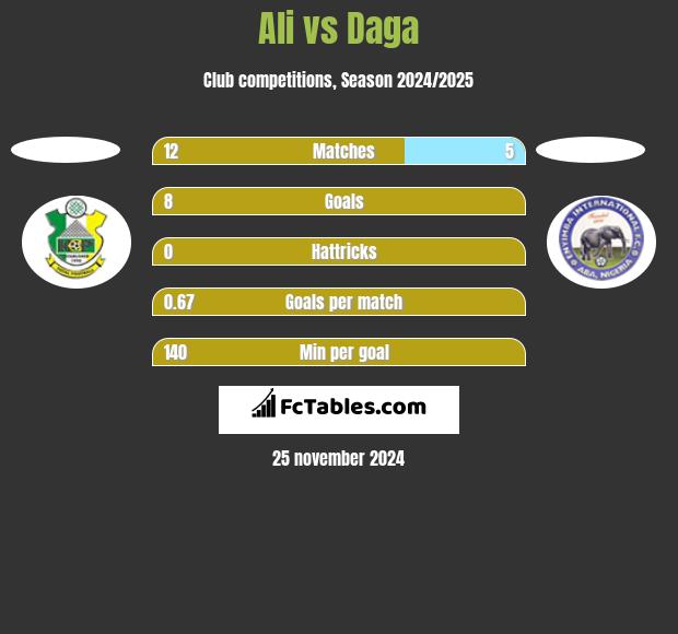 Ali vs Daga h2h player stats