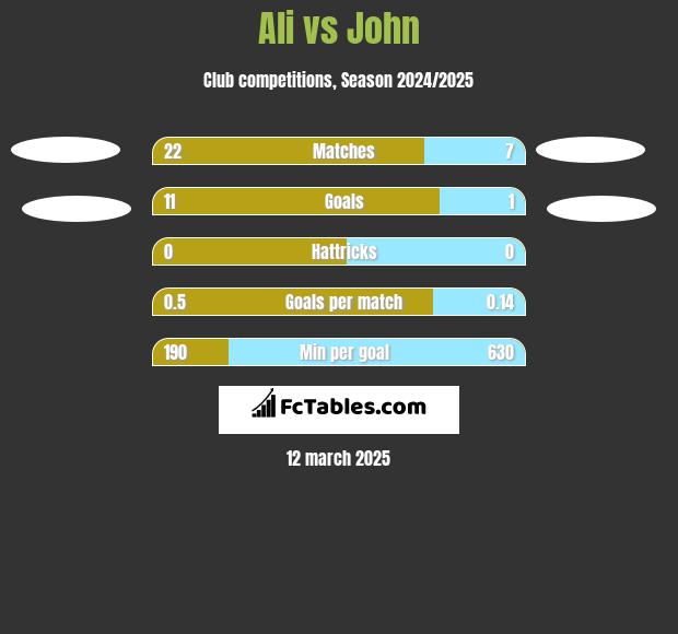 Ali vs John h2h player stats