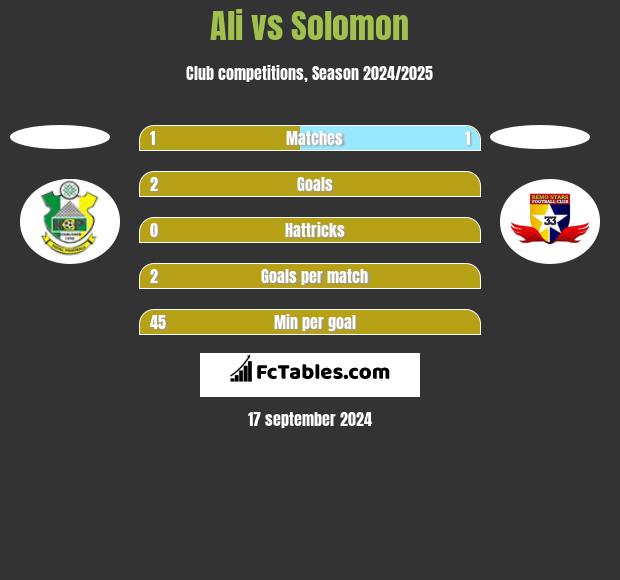 Ali vs Solomon h2h player stats