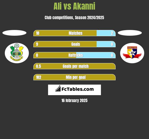 Ali vs Akanni h2h player stats