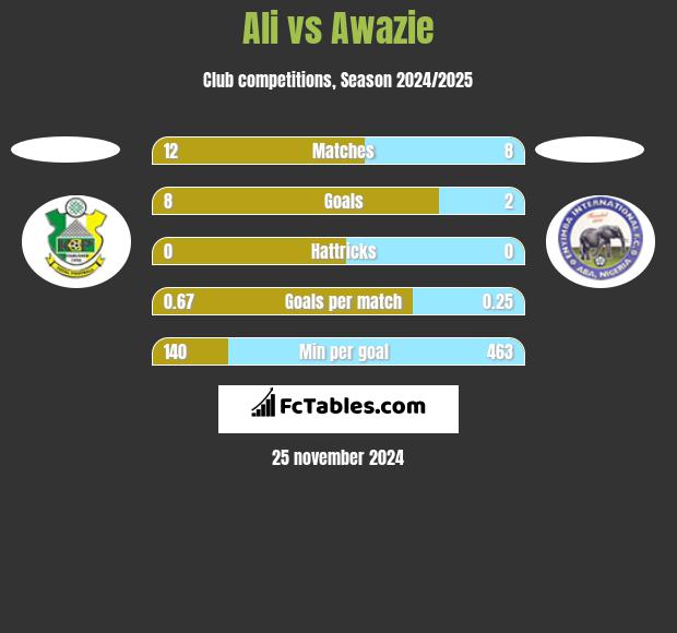 Ali vs Awazie h2h player stats