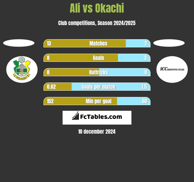 Ali vs Okachi h2h player stats