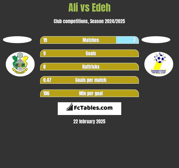 Ali vs Edeh h2h player stats