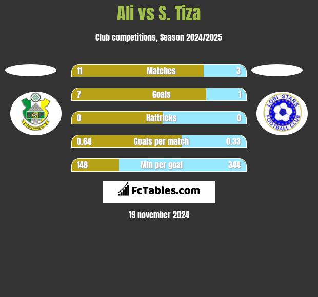 Ali vs S. Tiza h2h player stats