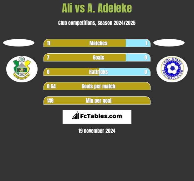 Ali vs A. Adeleke h2h player stats