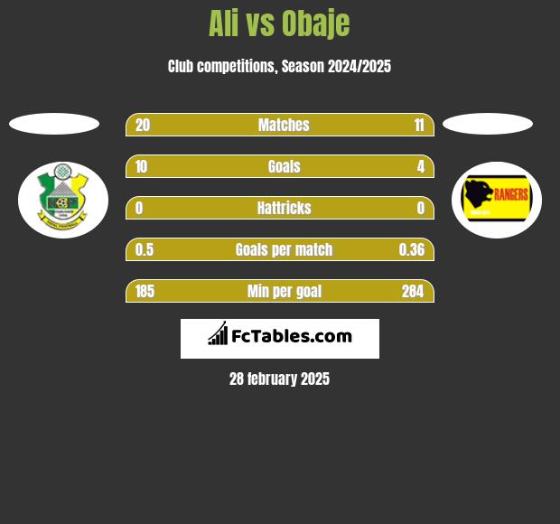 Ali vs Obaje h2h player stats