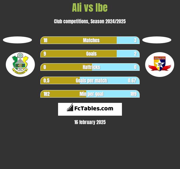 Ali vs Ibe h2h player stats