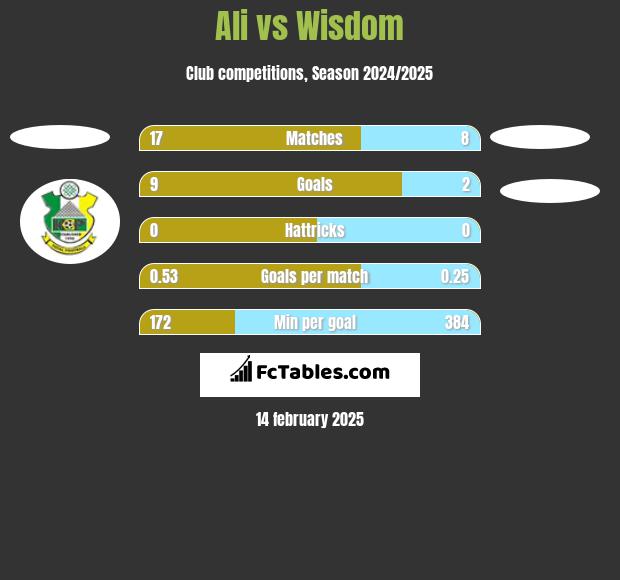 Ali vs Wisdom h2h player stats