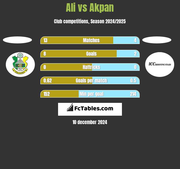 Ali vs Akpan h2h player stats