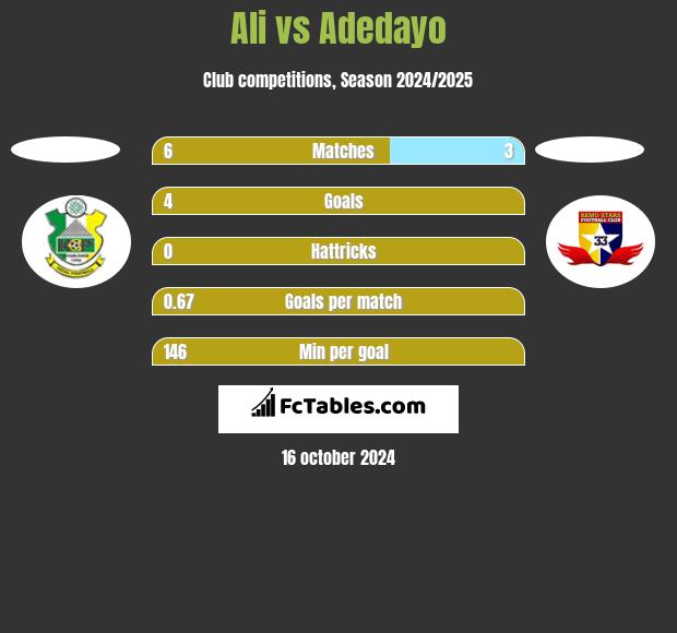 Ali vs Adedayo h2h player stats