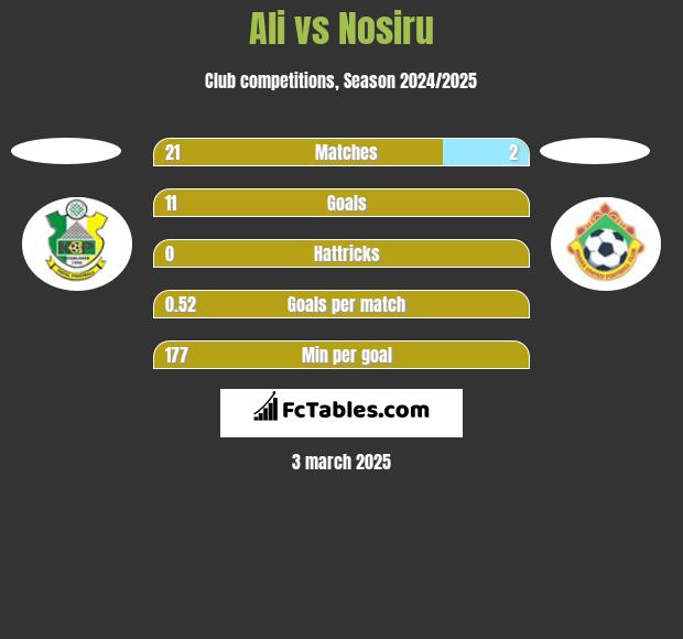 Ali vs Nosiru h2h player stats