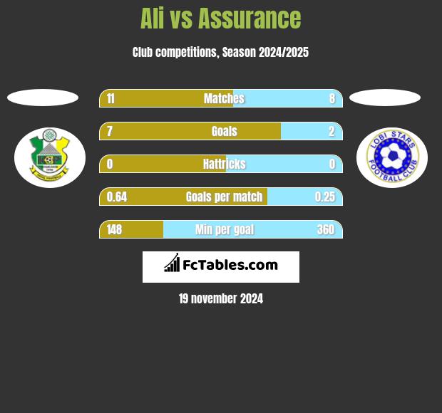 Ali vs Assurance h2h player stats