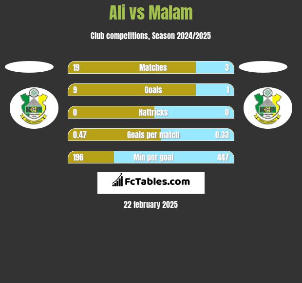 Ali vs Malam h2h player stats