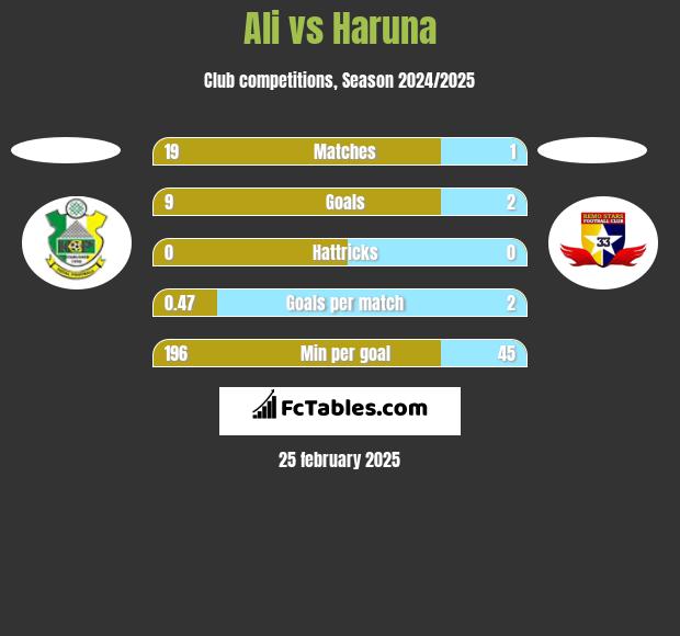 Ali vs Haruna h2h player stats