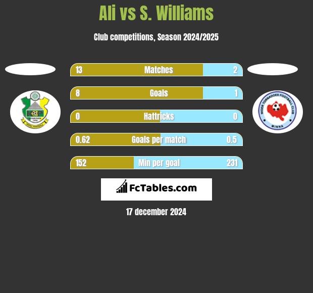 Ali vs S. Williams h2h player stats