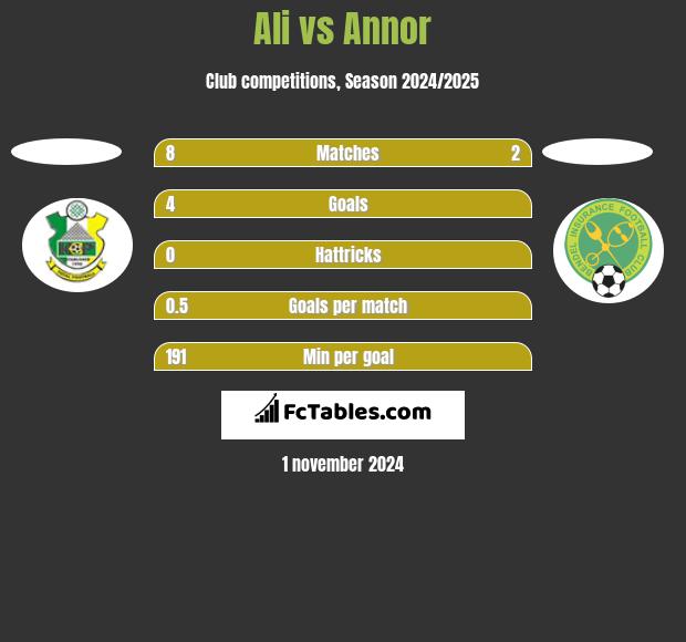 Ali vs Annor h2h player stats