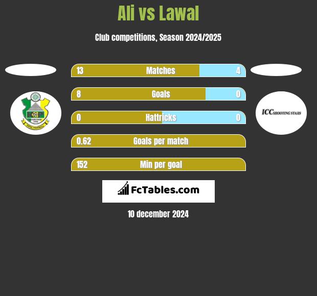 Ali vs Lawal h2h player stats