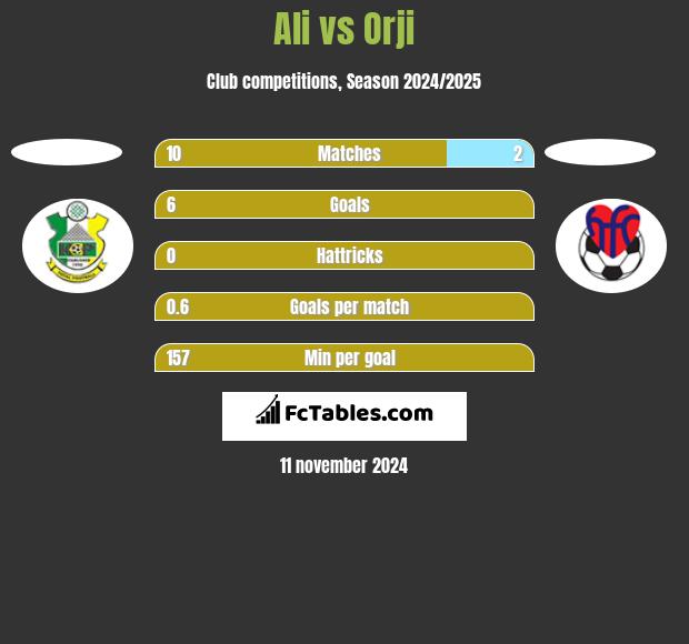 Ali vs Orji h2h player stats