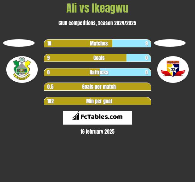 Ali vs Ikeagwu h2h player stats