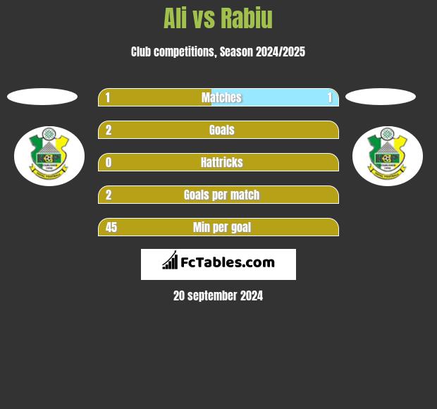 Ali vs Rabiu h2h player stats