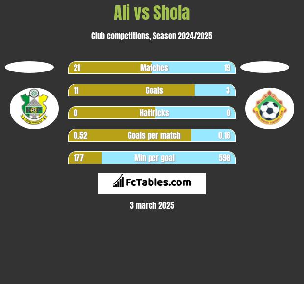 Ali vs Shola h2h player stats