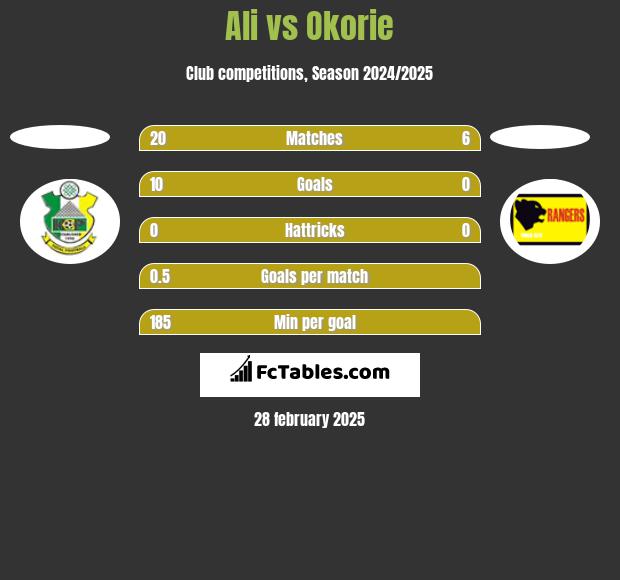 Ali vs Okorie h2h player stats