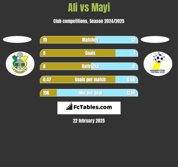 Ali vs Mayi h2h player stats