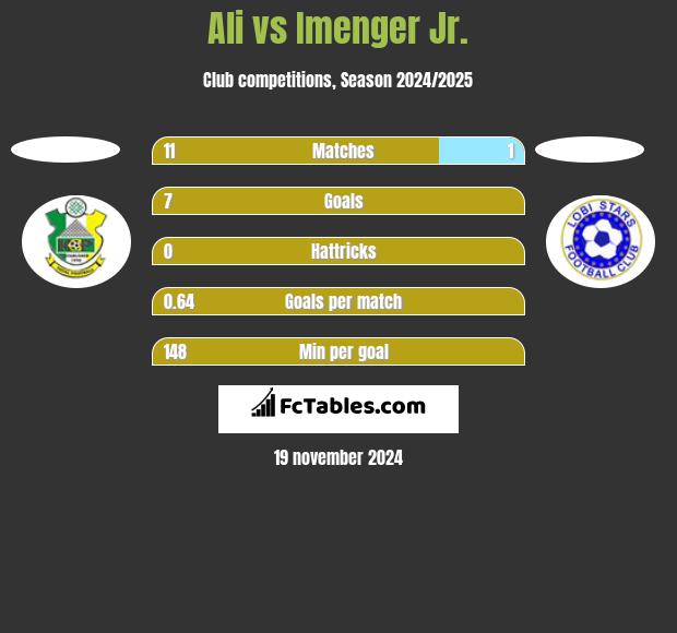 Ali vs Imenger Jr. h2h player stats