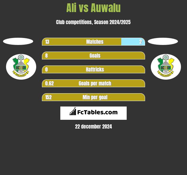 Ali vs Auwalu h2h player stats