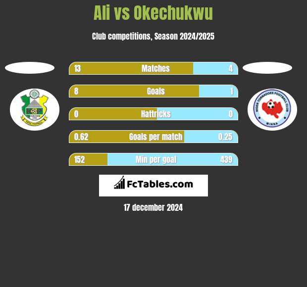 Ali vs Okechukwu h2h player stats