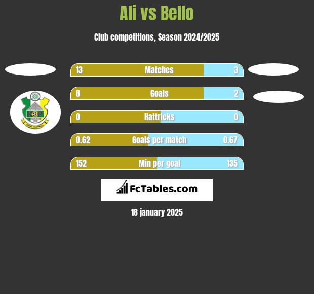 Ali vs Bello h2h player stats