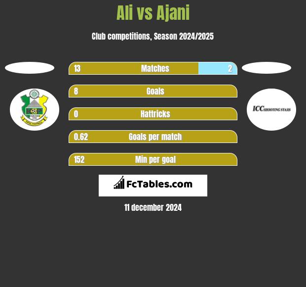 Ali vs Ajani h2h player stats