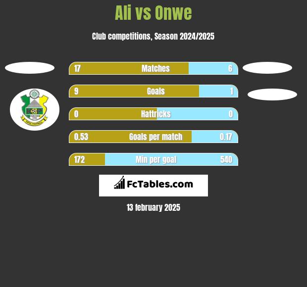 Ali vs Onwe h2h player stats