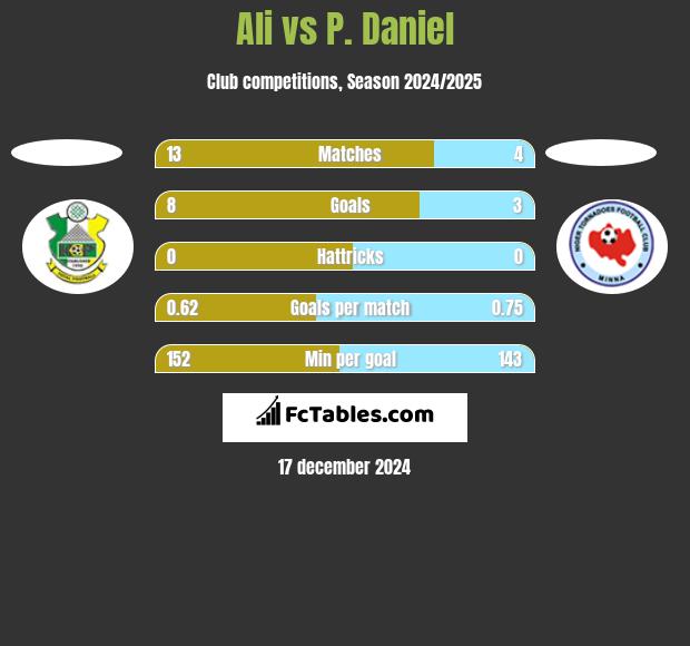 Ali vs P. Daniel h2h player stats