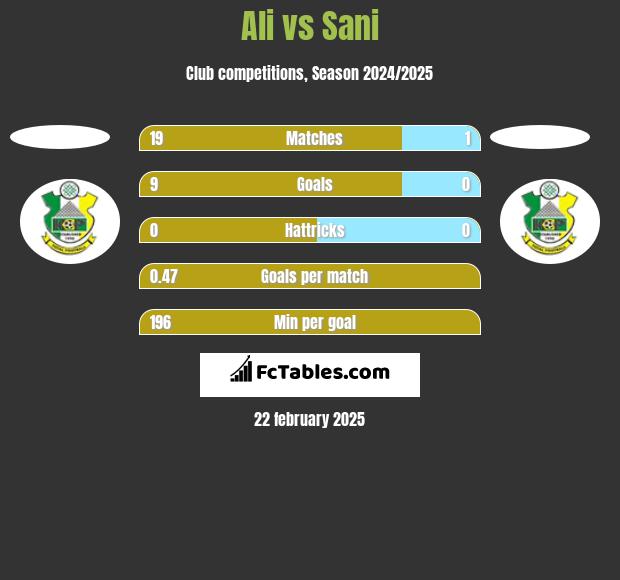 Ali vs Sani h2h player stats