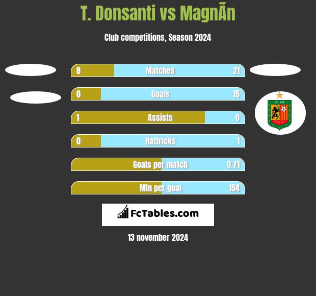 T. Donsanti vs MagnÃ­n h2h player stats