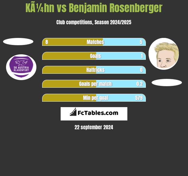 KÃ¼hn vs Benjamin Rosenberger h2h player stats