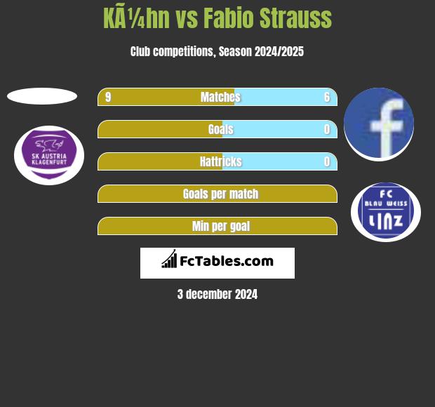 KÃ¼hn vs Fabio Strauss h2h player stats