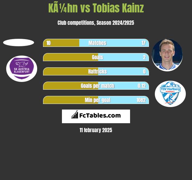 KÃ¼hn vs Tobias Kainz h2h player stats