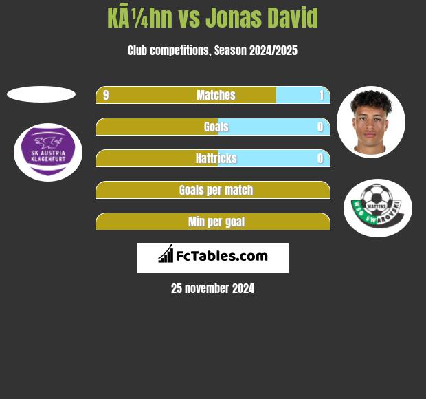 KÃ¼hn vs Jonas David h2h player stats