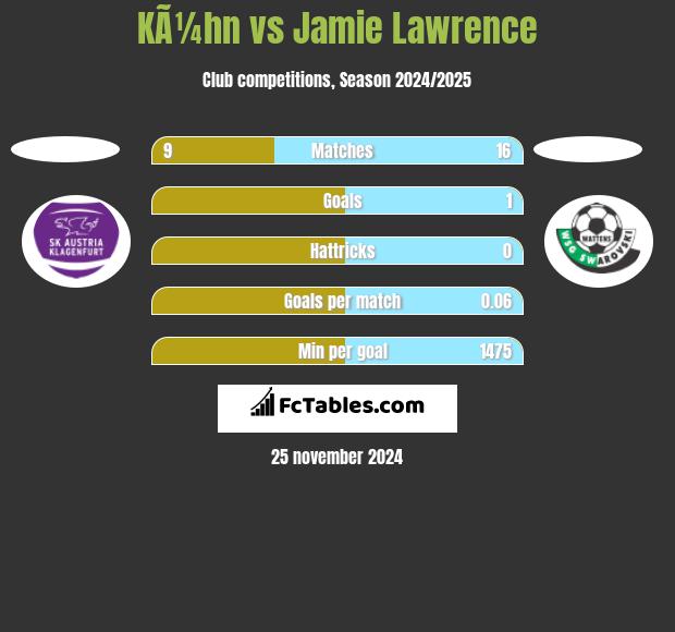 KÃ¼hn vs Jamie Lawrence h2h player stats